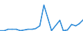 Flow: Exports / Measure: Values / Partner Country: World / Reporting Country: Lithuania