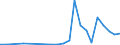 Flow: Exports / Measure: Values / Partner Country: World / Reporting Country: Turkey