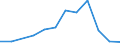 Flow: Exports / Measure: Values / Partner Country: Belgium, Luxembourg / Reporting Country: Israel