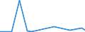 Flow: Exports / Measure: Values / Partner Country: Belgium, Luxembourg / Reporting Country: Spain