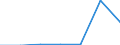 Flow: Exports / Measure: Values / Partner Country: World / Reporting Country: Austria