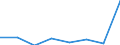 Flow: Exports / Measure: Values / Partner Country: World / Reporting Country: Belgium