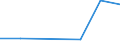 Flow: Exports / Measure: Values / Partner Country: World / Reporting Country: Denmark