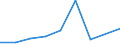 Flow: Exports / Measure: Values / Partner Country: World / Reporting Country: Mexico