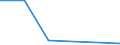 Flow: Exports / Measure: Values / Partner Country: World / Reporting Country: Slovenia