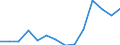 Flow: Exports / Measure: Values / Partner Country: World / Reporting Country: Spain