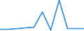 Flow: Exports / Measure: Values / Partner Country: World / Reporting Country: Sweden