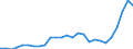 Flow: Exports / Measure: Values / Partner Country: World / Reporting Country: Austria