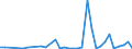 Flow: Exports / Measure: Values / Partner Country: World / Reporting Country: Chile