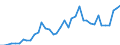 Flow: Exports / Measure: Values / Partner Country: World / Reporting Country: Denmark