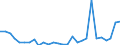 Flow: Exports / Measure: Values / Partner Country: World / Reporting Country: Estonia