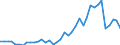 Flow: Exports / Measure: Values / Partner Country: World / Reporting Country: Finland