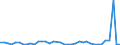 Flow: Exports / Measure: Values / Partner Country: World / Reporting Country: Ireland