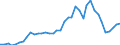 Flow: Exports / Measure: Values / Partner Country: World / Reporting Country: Japan