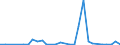 Flow: Exports / Measure: Values / Partner Country: World / Reporting Country: Latvia