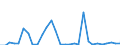 Flow: Exports / Measure: Values / Partner Country: World / Reporting Country: Lithuania