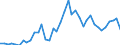 Flow: Exports / Measure: Values / Partner Country: World / Reporting Country: Netherlands