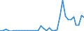 Flow: Exports / Measure: Values / Partner Country: World / Reporting Country: Portugal