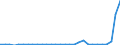 Flow: Exports / Measure: Values / Partner Country: World / Reporting Country: Slovenia
