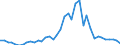 Flow: Exports / Measure: Values / Partner Country: World / Reporting Country: Spain