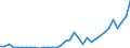 Flow: Exports / Measure: Values / Partner Country: World / Reporting Country: Turkey