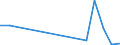 Flow: Exports / Measure: Values / Partner Country: Belgium, Luxembourg / Reporting Country: Estonia