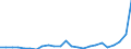 Flow: Exports / Measure: Values / Partner Country: Belgium, Luxembourg / Reporting Country: Germany
