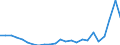 Flow: Exports / Measure: Values / Partner Country: Belgium, Luxembourg / Reporting Country: Spain