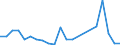 Flow: Exports / Measure: Values / Partner Country: Belgium, Luxembourg / Reporting Country: Sweden