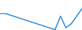 Flow: Exports / Measure: Values / Partner Country: Brazil / Reporting Country: Ireland