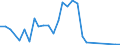 Flow: Exports / Measure: Values / Partner Country: Brazil / Reporting Country: Israel