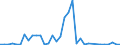 Flow: Exports / Measure: Values / Partner Country: World / Reporting Country: Australia