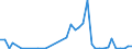 Flow: Exports / Measure: Values / Partner Country: World / Reporting Country: Canada