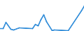 Flow: Exports / Measure: Values / Partner Country: World / Reporting Country: Denmark