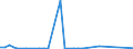 Flow: Exports / Measure: Values / Partner Country: World / Reporting Country: Finland