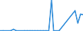 Flow: Exports / Measure: Values / Partner Country: World / Reporting Country: Ireland