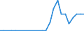 Flow: Exports / Measure: Values / Partner Country: World / Reporting Country: Israel