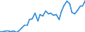 Flow: Exports / Measure: Values / Partner Country: World / Reporting Country: Japan