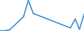 Flow: Exports / Measure: Values / Partner Country: World / Reporting Country: Latvia