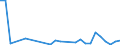 Flow: Exports / Measure: Values / Partner Country: World / Reporting Country: Lithuania