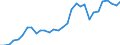 Flow: Exports / Measure: Values / Partner Country: World / Reporting Country: Mexico