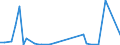 Flow: Exports / Measure: Values / Partner Country: World / Reporting Country: Portugal