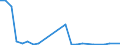 Flow: Exports / Measure: Values / Partner Country: World / Reporting Country: Slovakia