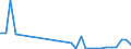 Flow: Exports / Measure: Values / Partner Country: World / Reporting Country: Slovenia