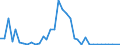 Flow: Exports / Measure: Values / Partner Country: World / Reporting Country: Sweden