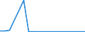 Flow: Exports / Measure: Values / Partner Country: Belgium, Luxembourg / Reporting Country: Spain