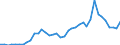 Flow: Exports / Measure: Values / Partner Country: Chinese Taipei / Reporting Country: Japan