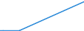 Flow: Exports / Measure: Values / Partner Country: Germany / Reporting Country: Ireland