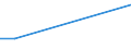 Flow: Exports / Measure: Values / Partner Country: World / Reporting Country: Denmark