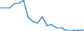 Flow: Exports / Measure: Values / Partner Country: World / Reporting Country: Germany